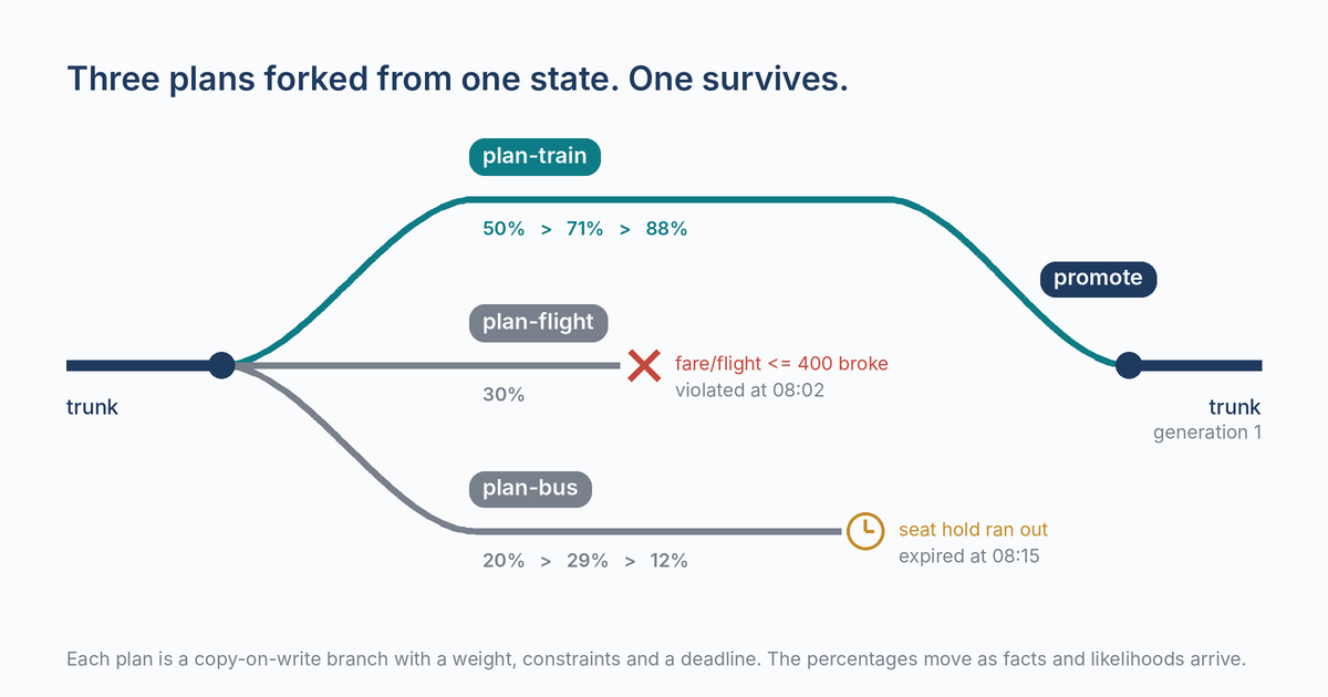 Three plans forked from the trunk with 50, 30 and 20 percent. The flight plan dies when its fare constraint breaks, the bus plan when its seat hold expires, and the train plan, at 88 percent and then alone, is promoted back into the trunk as generation 1.
